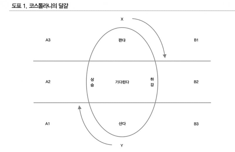 코스톨라니 달걀