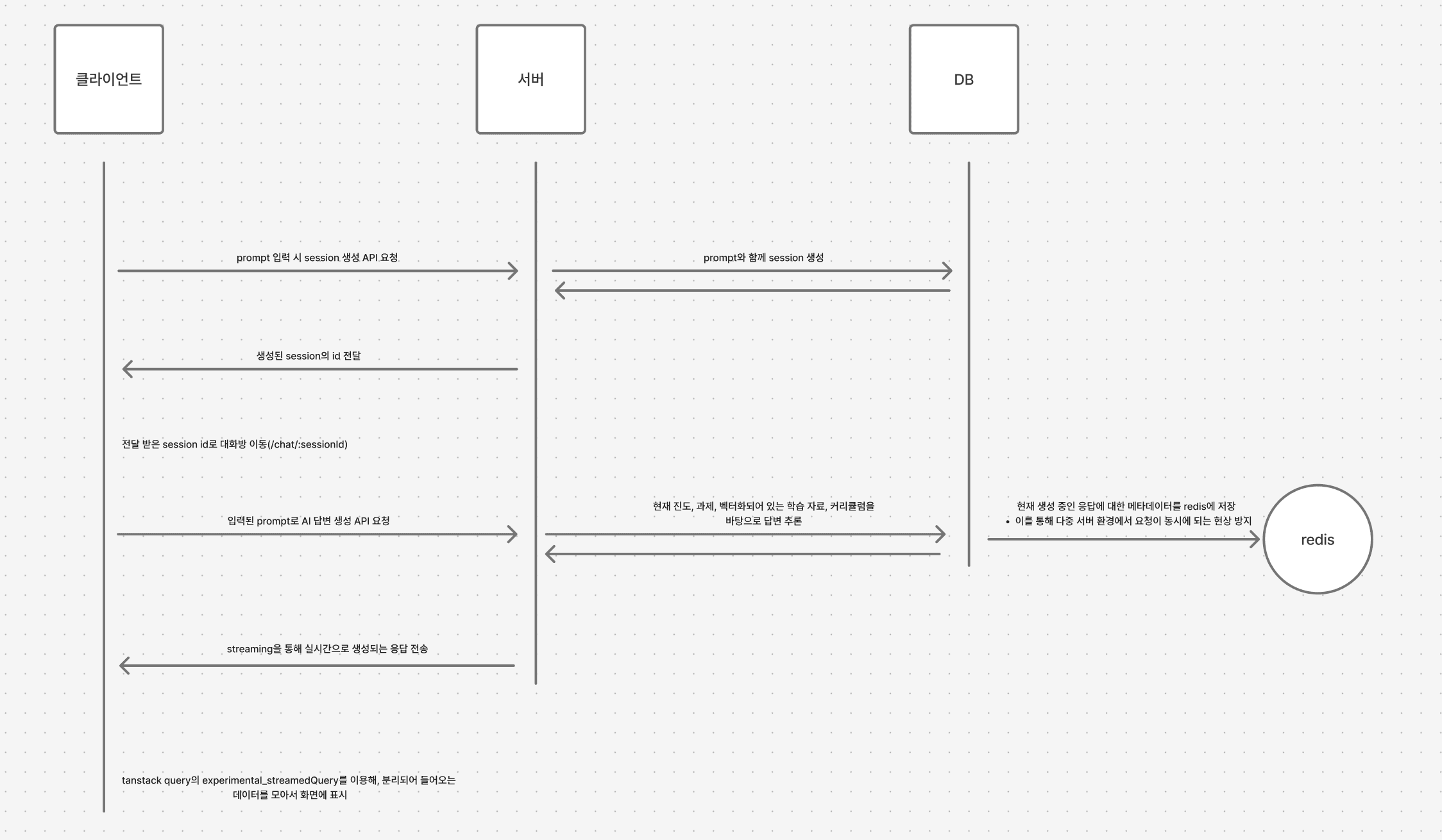 AI 질의응답 흐름