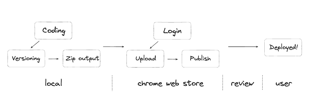 chrome extension 배포 과정