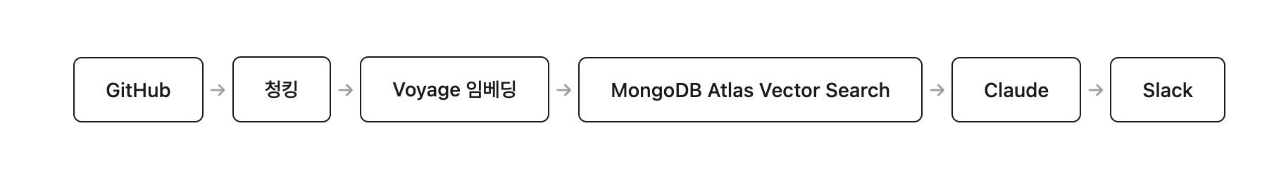슬랙 봇의 전체적인 답변 흐름