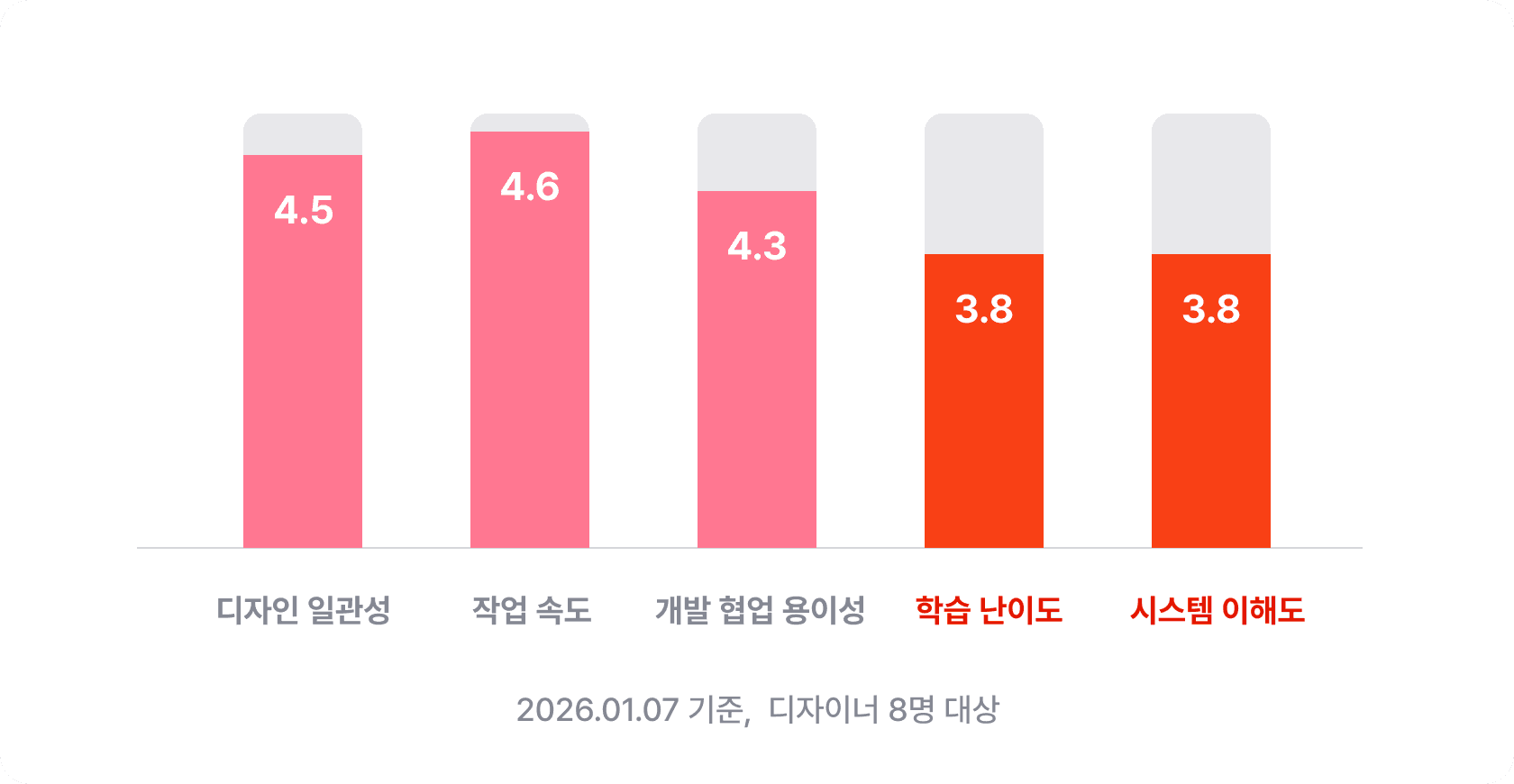 디자인 시스템 만족도 조사